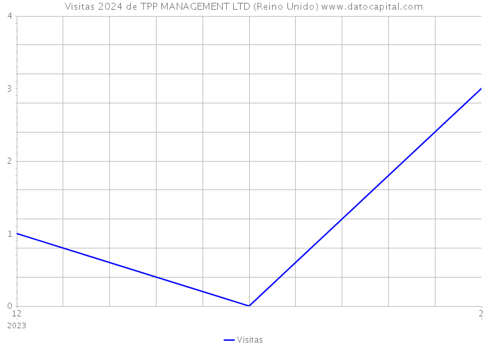 Visitas 2024 de TPP MANAGEMENT LTD (Reino Unido) 