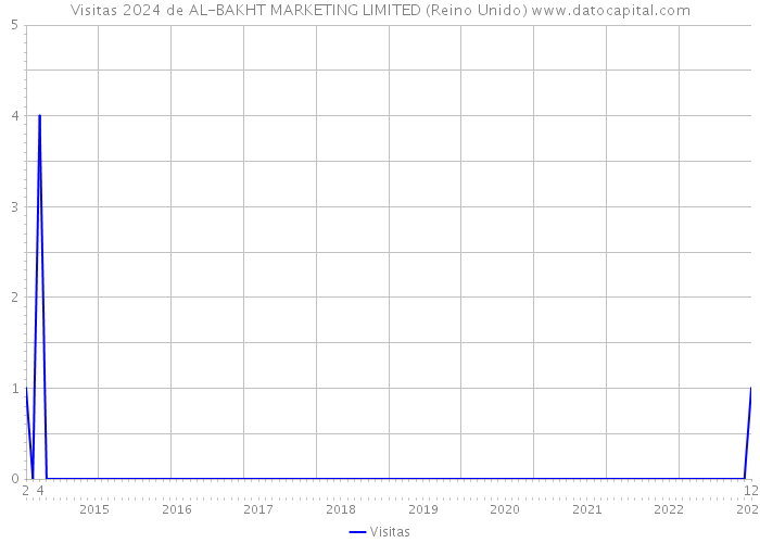 Visitas 2024 de AL-BAKHT MARKETING LIMITED (Reino Unido) 