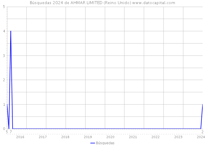 Búsquedas 2024 de AHMAR LIMITED (Reino Unido) 