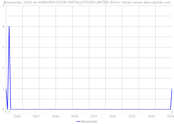 Búsquedas 2024 de AHMARRA DOOR INSTALLATIONS LIMITED (Reino Unido) 
