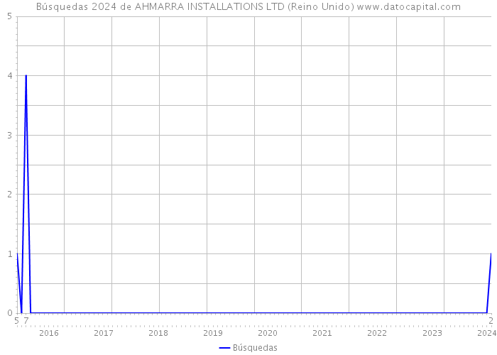 Búsquedas 2024 de AHMARRA INSTALLATIONS LTD (Reino Unido) 