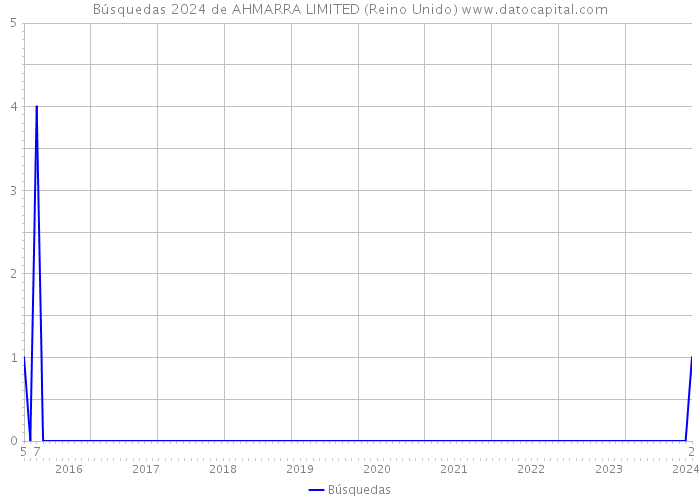 Búsquedas 2024 de AHMARRA LIMITED (Reino Unido) 