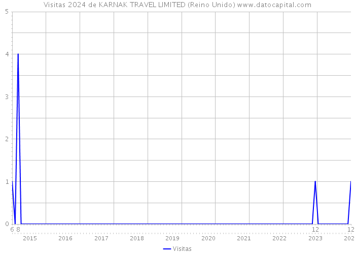 Visitas 2024 de KARNAK TRAVEL LIMITED (Reino Unido) 