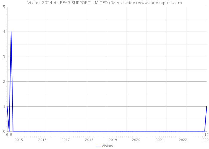 Visitas 2024 de BEAR SUPPORT LIMITED (Reino Unido) 