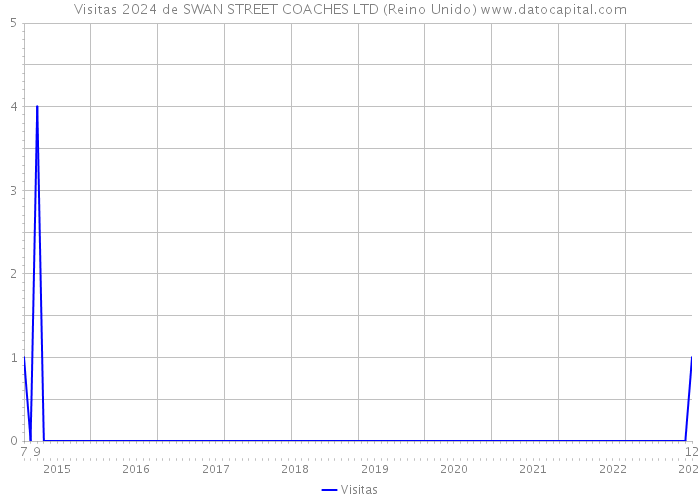 Visitas 2024 de SWAN STREET COACHES LTD (Reino Unido) 