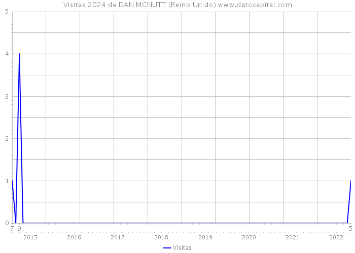 Visitas 2024 de DAN MCNUTT (Reino Unido) 