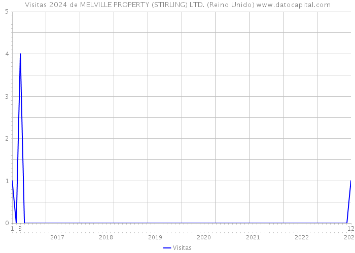 Visitas 2024 de MELVILLE PROPERTY (STIRLING) LTD. (Reino Unido) 