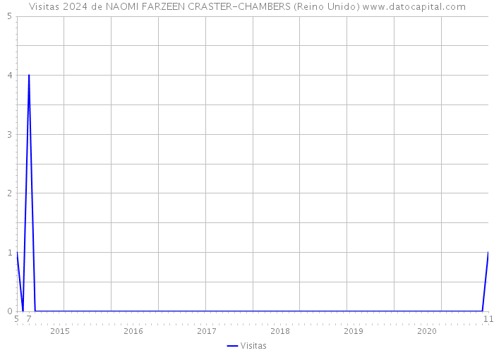 Visitas 2024 de NAOMI FARZEEN CRASTER-CHAMBERS (Reino Unido) 