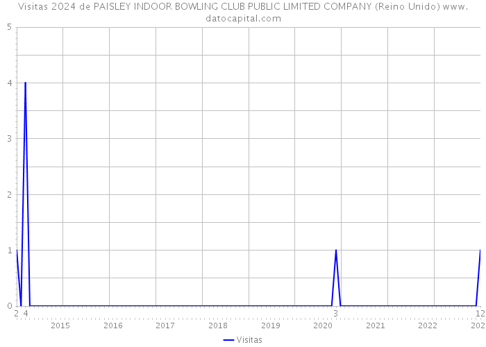 Visitas 2024 de PAISLEY INDOOR BOWLING CLUB PUBLIC LIMITED COMPANY (Reino Unido) 