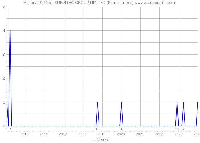 Visitas 2024 de SURVITEC GROUP LIMITED (Reino Unido) 