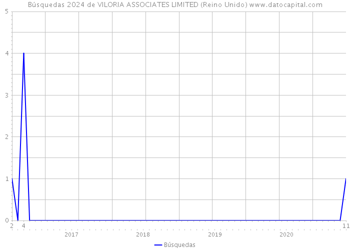 Búsquedas 2024 de VILORIA ASSOCIATES LIMITED (Reino Unido) 