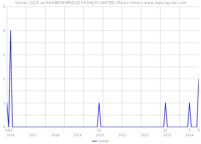 Visitas 2024 de RAINBOW BRIDGE FASHION LIMITED (Reino Unido) 