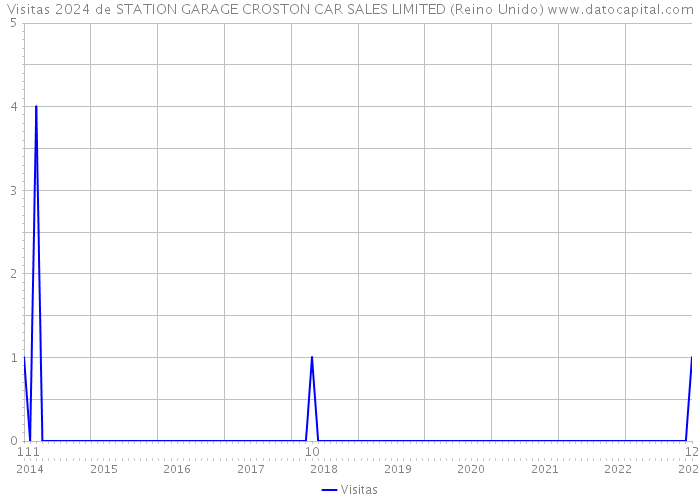 Visitas 2024 de STATION GARAGE CROSTON CAR SALES LIMITED (Reino Unido) 