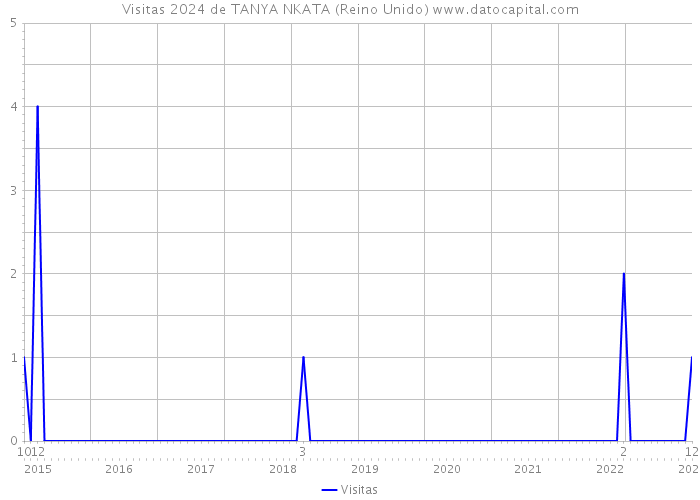 Visitas 2024 de TANYA NKATA (Reino Unido) 