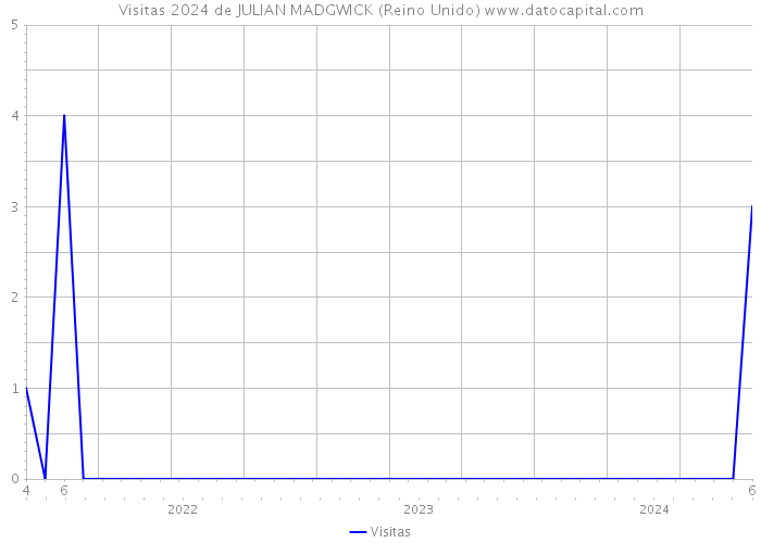 Visitas 2024 de JULIAN MADGWICK (Reino Unido) 