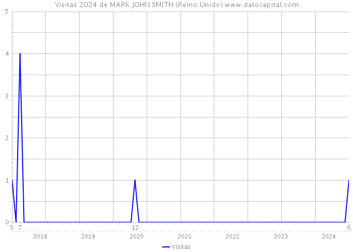 Visitas 2024 de MARK JOHN SMITH (Reino Unido) 