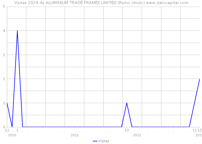 Visitas 2024 de ALUMINIUM TRADE FRAMES LIMITED (Reino Unido) 