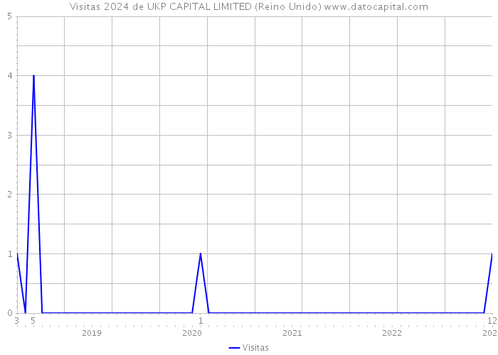 Visitas 2024 de UKP CAPITAL LIMITED (Reino Unido) 