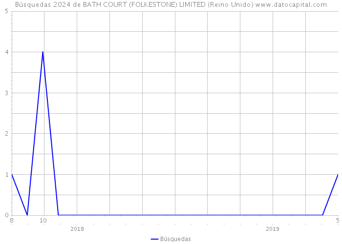 Búsquedas 2024 de BATH COURT (FOLKESTONE) LIMITED (Reino Unido) 