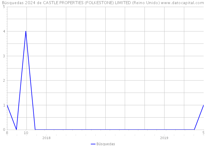 Búsquedas 2024 de CASTLE PROPERTIES (FOLKESTONE) LIMITED (Reino Unido) 