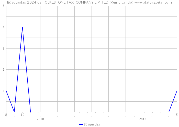 Búsquedas 2024 de FOLKESTONE TAXI COMPANY LIMITED (Reino Unido) 