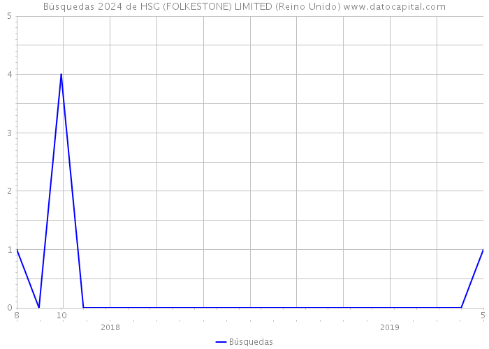 Búsquedas 2024 de HSG (FOLKESTONE) LIMITED (Reino Unido) 