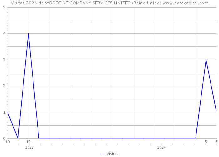 Visitas 2024 de WOODFINE COMPANY SERVICES LIMITED (Reino Unido) 