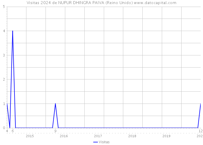 Visitas 2024 de NUPUR DHINGRA PAIVA (Reino Unido) 