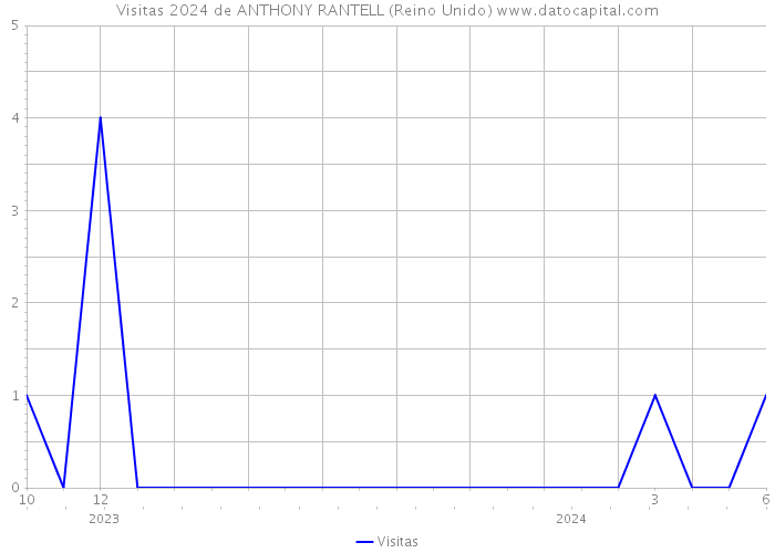 Visitas 2024 de ANTHONY RANTELL (Reino Unido) 