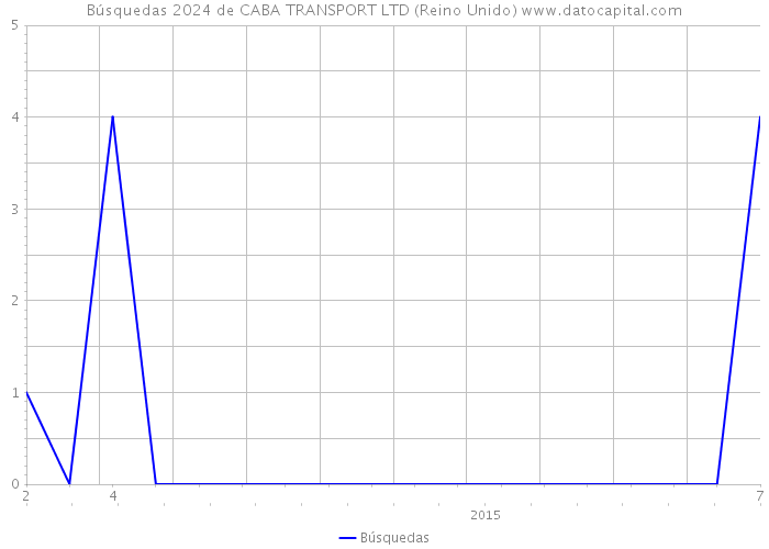 Búsquedas 2024 de CABA TRANSPORT LTD (Reino Unido) 