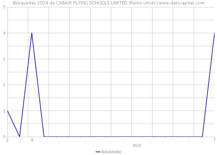 Búsquedas 2024 de CABAIR FLYING SCHOOLS LIMITED (Reino Unido) 