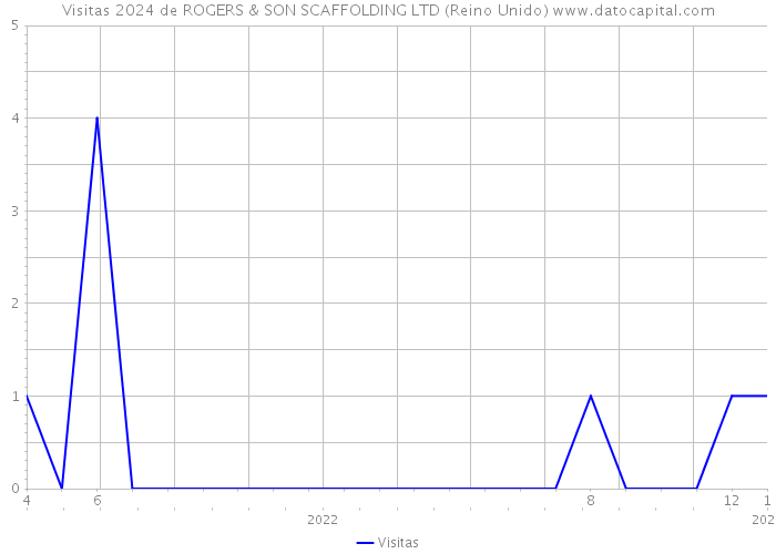 Visitas 2024 de ROGERS & SON SCAFFOLDING LTD (Reino Unido) 