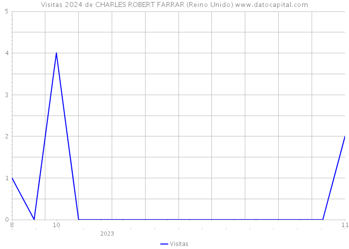 Visitas 2024 de CHARLES ROBERT FARRAR (Reino Unido) 