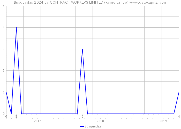 Búsquedas 2024 de CONTRACT WORKERS LIMITED (Reino Unido) 