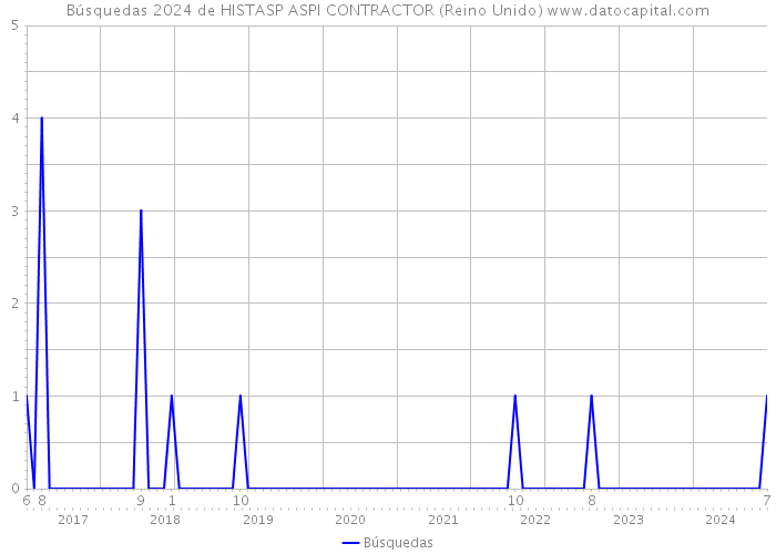 Búsquedas 2024 de HISTASP ASPI CONTRACTOR (Reino Unido) 