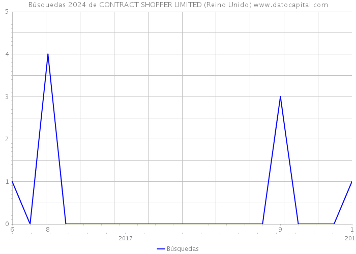 Búsquedas 2024 de CONTRACT SHOPPER LIMITED (Reino Unido) 