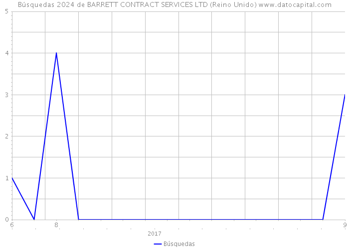 Búsquedas 2024 de BARRETT CONTRACT SERVICES LTD (Reino Unido) 