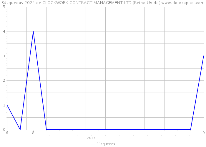 Búsquedas 2024 de CLOCKWORK CONTRACT MANAGEMENT LTD (Reino Unido) 