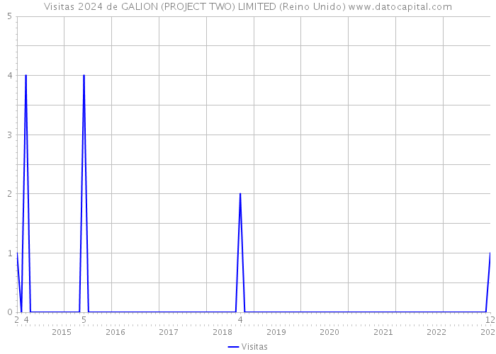 Visitas 2024 de GALION (PROJECT TWO) LIMITED (Reino Unido) 