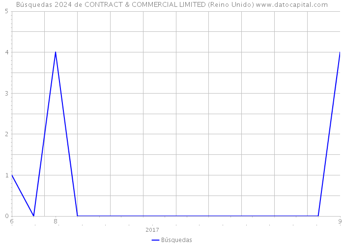 Búsquedas 2024 de CONTRACT & COMMERCIAL LIMITED (Reino Unido) 