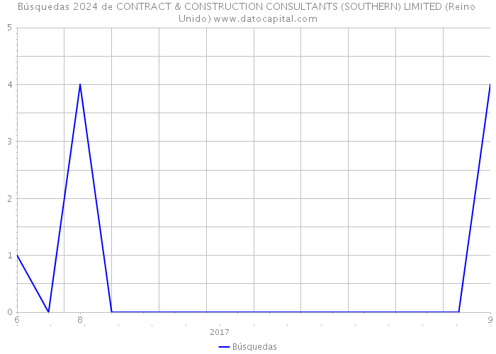 Búsquedas 2024 de CONTRACT & CONSTRUCTION CONSULTANTS (SOUTHERN) LIMITED (Reino Unido) 