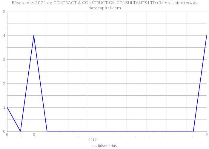 Búsquedas 2024 de CONTRACT & CONSTRUCTION CONSULTANTS LTD (Reino Unido) 
