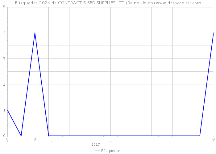 Búsquedas 2024 de CONTRACT 5 BED SUPPLIES LTD (Reino Unido) 