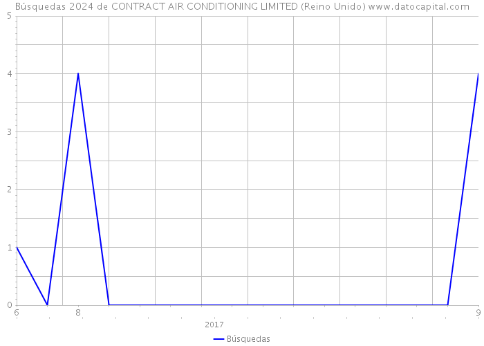 Búsquedas 2024 de CONTRACT AIR CONDITIONING LIMITED (Reino Unido) 