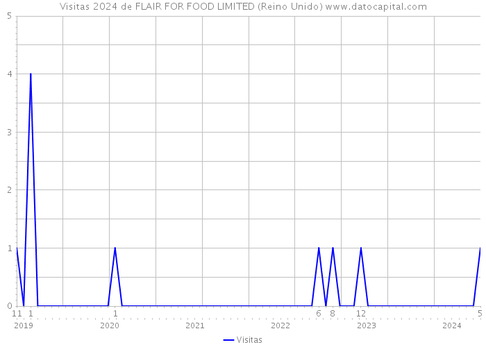 Visitas 2024 de FLAIR FOR FOOD LIMITED (Reino Unido) 