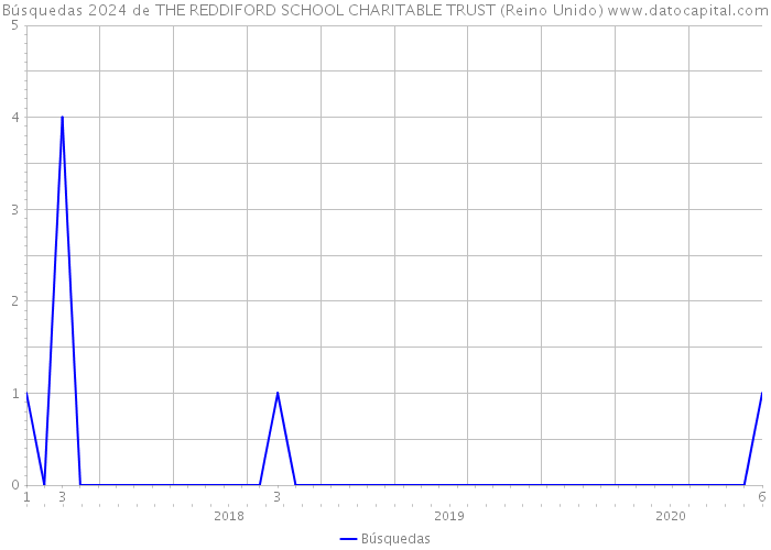 Búsquedas 2024 de THE REDDIFORD SCHOOL CHARITABLE TRUST (Reino Unido) 