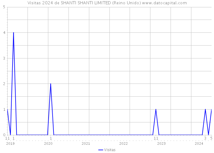 Visitas 2024 de SHANTI SHANTI LIMITED (Reino Unido) 