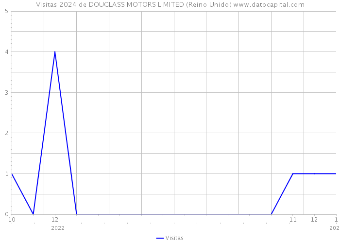 Visitas 2024 de DOUGLASS MOTORS LIMITED (Reino Unido) 