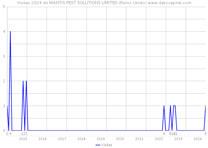 Visitas 2024 de MANTIS PEST SOLUTIONS LIMITED (Reino Unido) 