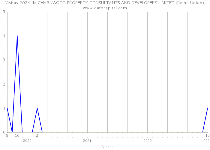 Visitas 2024 de CHARNWOOD PROPERTY CONSULTANTS AND DEVELOPERS LIMITED (Reino Unido) 